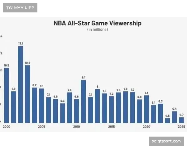 收视率数据公布：新赛制全明星赛观众人数同比变化分析
